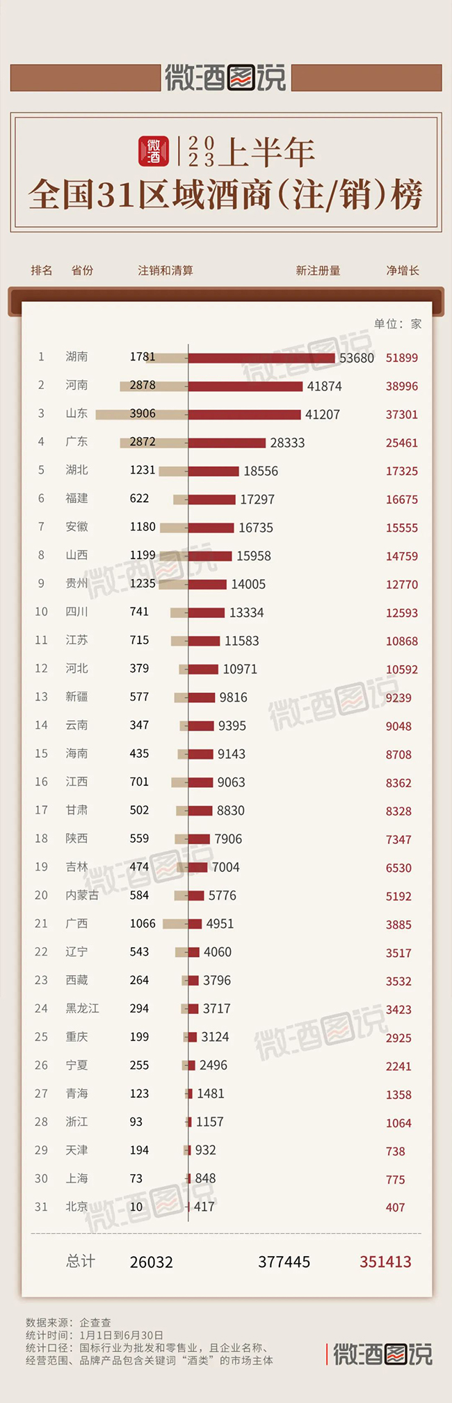   2023（上半年）全国31区域酒商（注/销）榜