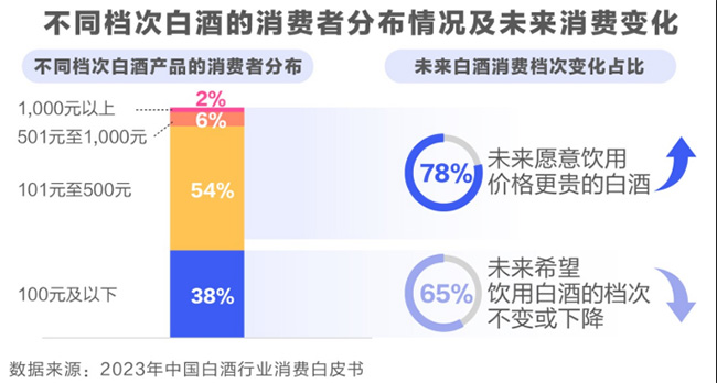   30元以上光瓶酒赛道竞争加剧，酒企如何修炼高线光瓶的“内外功”？