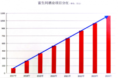 竞合共进，同筑未来――富生同酒业携手合伙人共襄盛世