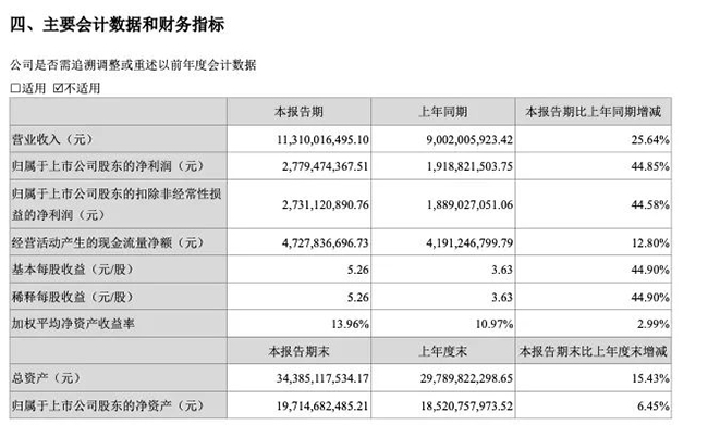   现金流净额超47亿、业绩增幅超预期！古井贡酒迎五年来最高利 润增速