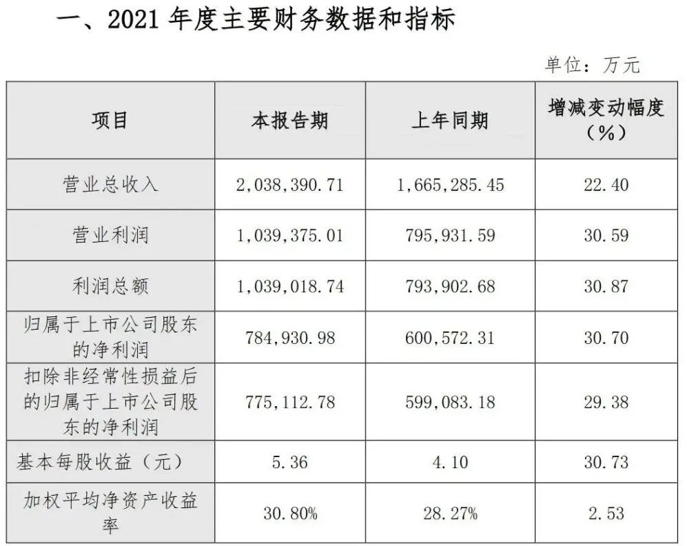 率先破200亿，泸州老窖今年有望实现300亿？