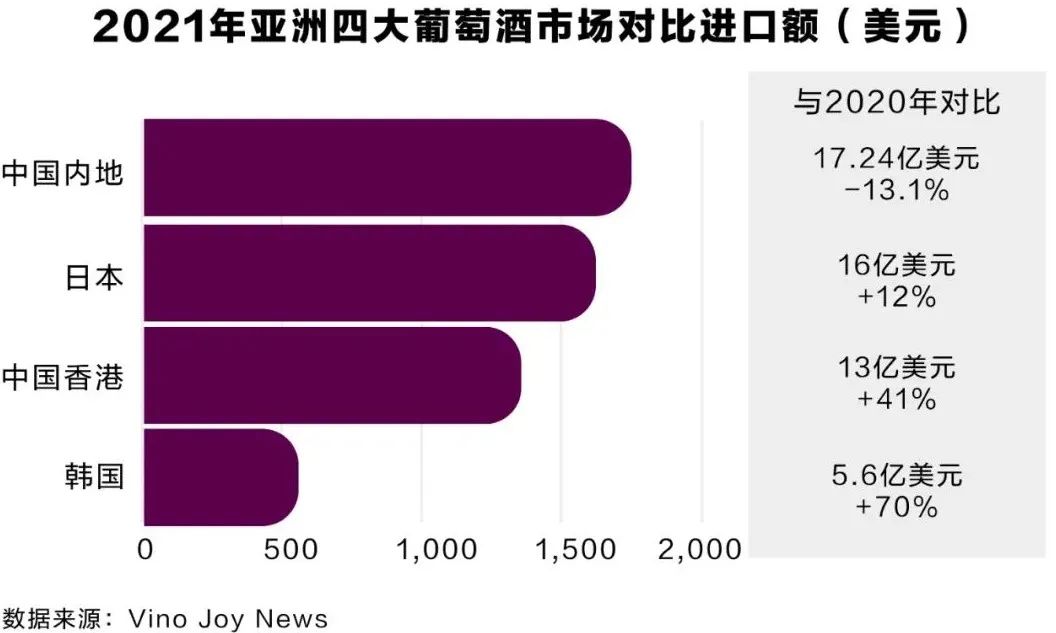 2021亚洲进口葡萄酒市场很“抗挫”，谁是领跑者？