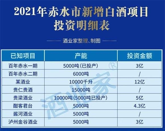 2021年招商65亿、多家酒企巨资建厂 赤水产区有哪些机遇与挑战？