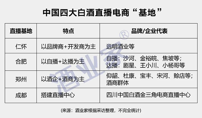 300亿的直播赛道红海：四大基地逐渐成型，最畅销白酒竟是200元以下？